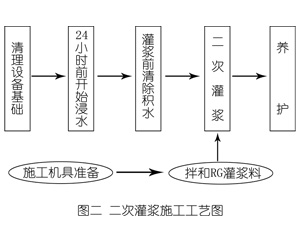 站前灌浆料施工工艺—文字完整版